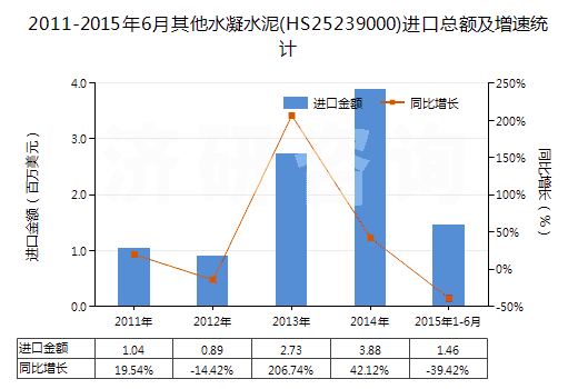 2011-2015年6月其他水凝水泥(HS25239000)進口總額及增速統(tǒng)計